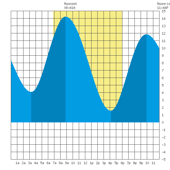 Shelton tide chart for Thursday, February 29, 2024
