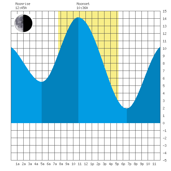 Shelton tide chart for Friday, February 2, 2024