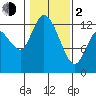 Shelton tide chart for Friday, February 2, 2024