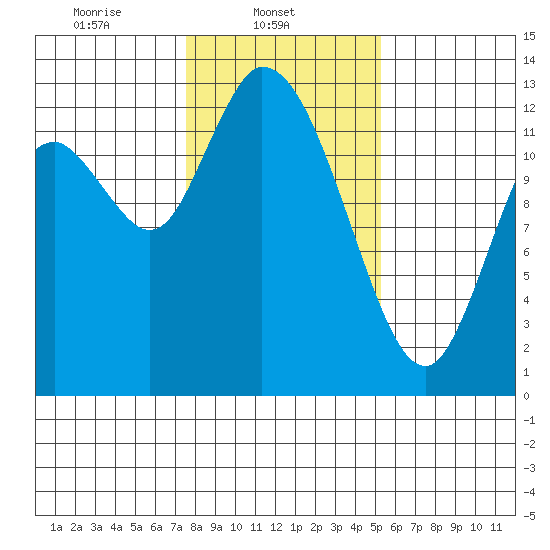 Shelton tide chart for Saturday, February 3, 2024