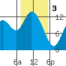 Shelton tide chart for Saturday, February 3, 2024