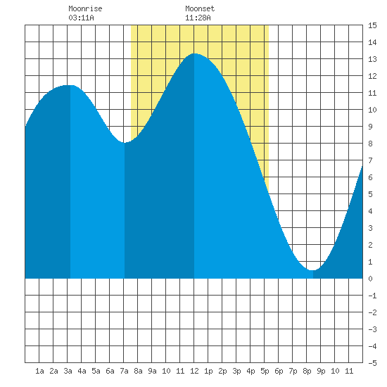Shelton tide chart for Sunday, February 4, 2024