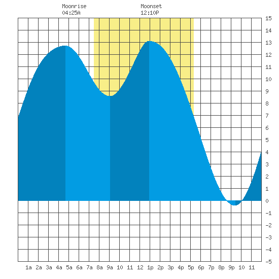 Shelton tide chart for Monday, February 5, 2024