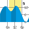 Shelton tide chart for Monday, February 5, 2024