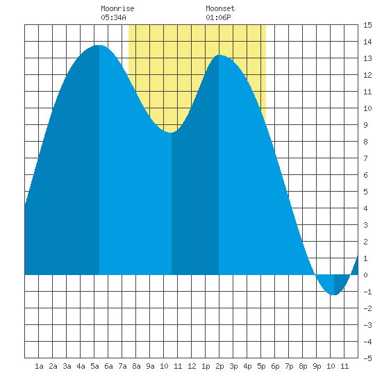 Shelton tide chart for Tuesday, February 6, 2024