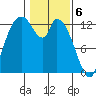 Shelton tide chart for Tuesday, February 6, 2024