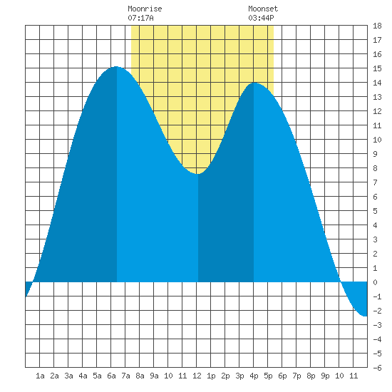 Shelton tide chart for Thursday, February 8, 2024