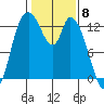 Shelton tide chart for Thursday, February 8, 2024