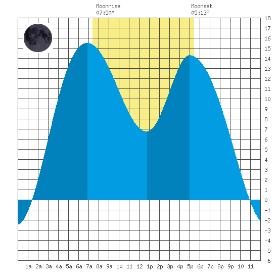 Shelton tide chart for Friday, February 9, 2024