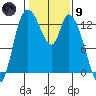 Shelton tide chart for Friday, February 9, 2024