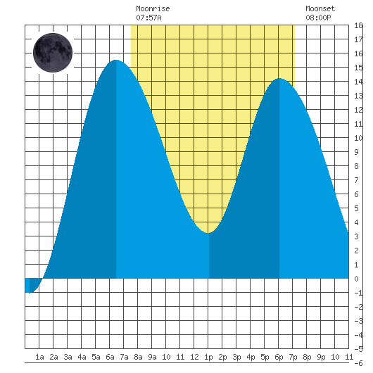 Shelton tide chart for Sunday, March 10, 2024