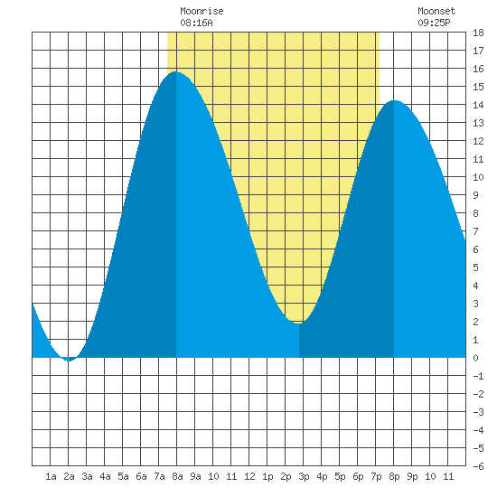 Shelton tide chart for Monday, March 11, 2024