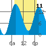 Shelton tide chart for Monday, March 11, 2024