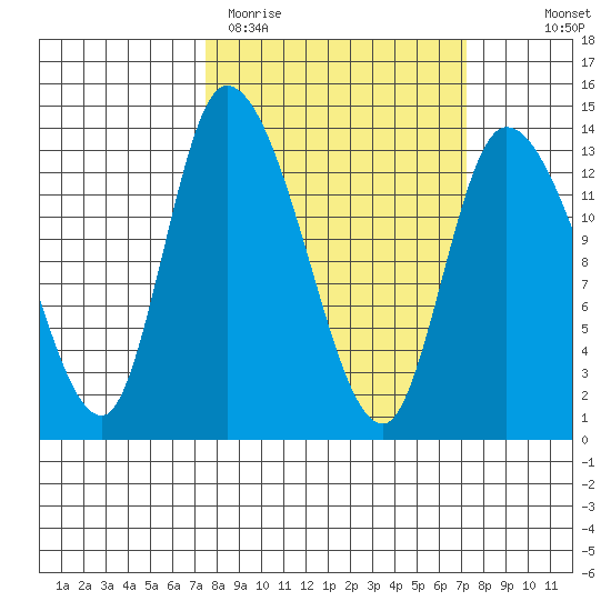 Shelton tide chart for Tuesday, March 12, 2024