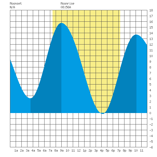 Shelton tide chart for Wednesday, March 13, 2024