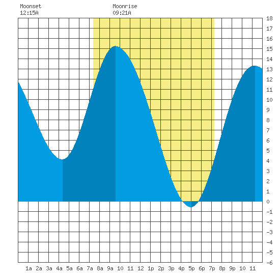 Shelton tide chart for Thursday, March 14, 2024