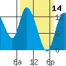 Shelton tide chart for Thursday, March 14, 2024