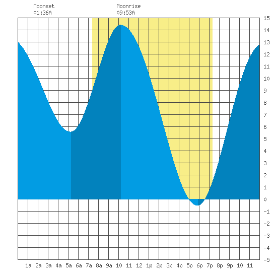 Shelton tide chart for Friday, March 15, 2024