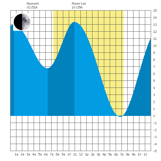 Shelton tide chart for Saturday, March 16, 2024