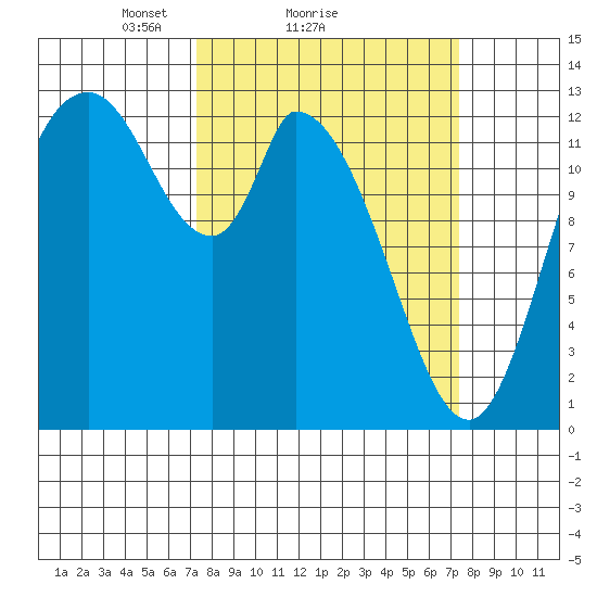 Shelton tide chart for Sunday, March 17, 2024