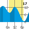 Shelton tide chart for Sunday, March 17, 2024