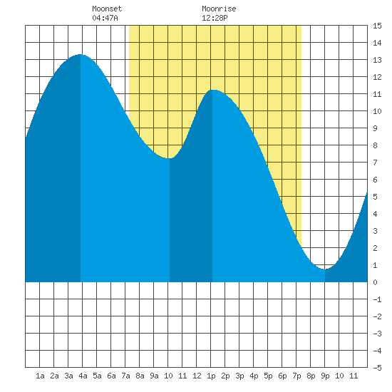 Shelton tide chart for Monday, March 18, 2024