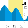 Shelton tide chart for Monday, March 18, 2024