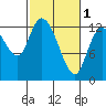 Shelton tide chart for Friday, March 1, 2024