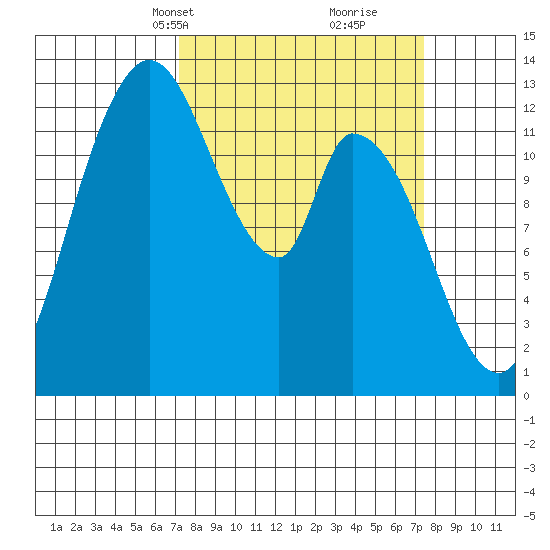 Shelton tide chart for Wednesday, March 20, 2024