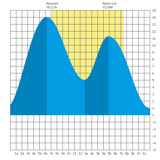 Shelton tide chart for Thursday, March 21, 2024