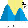 Shelton tide chart for Thursday, March 21, 2024