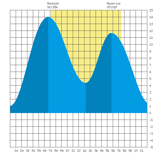 Shelton tide chart for Friday, March 22, 2024