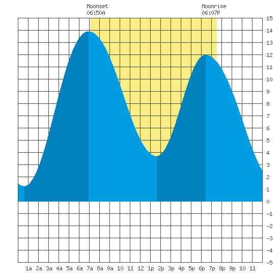 Shelton tide chart for Saturday, March 23, 2024