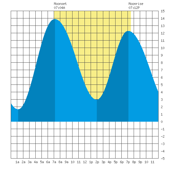Shelton tide chart for Sunday, March 24, 2024