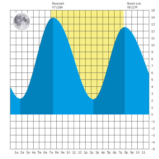 Shelton tide chart for Monday, March 25, 2024