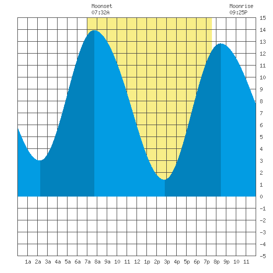 Shelton tide chart for Tuesday, March 26, 2024