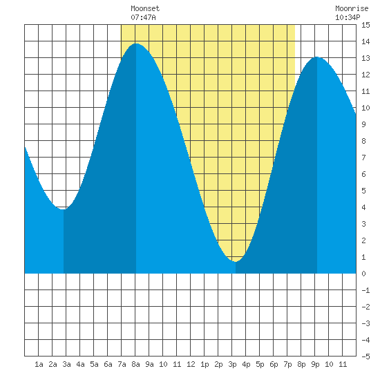 Shelton tide chart for Wednesday, March 27, 2024