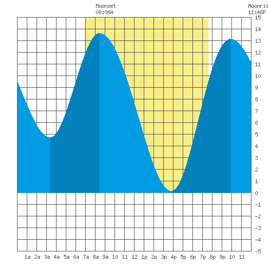 Shelton tide chart for Thursday, March 28, 2024
