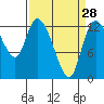 Shelton tide chart for Thursday, March 28, 2024