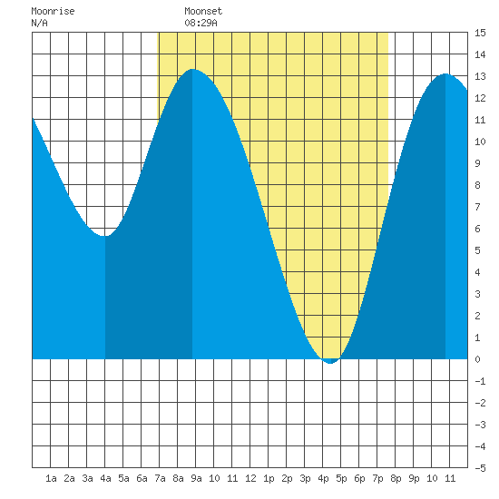 Shelton tide chart for Friday, March 29, 2024