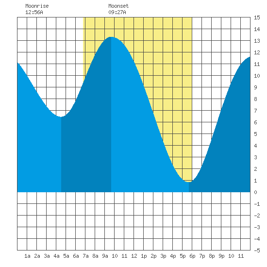 Shelton tide chart for Saturday, March 2, 2024