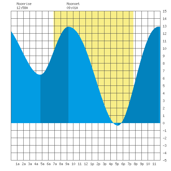 Shelton tide chart for Saturday, March 30, 2024