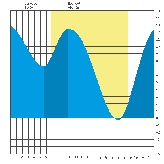 Shelton tide chart for Sunday, March 31, 2024