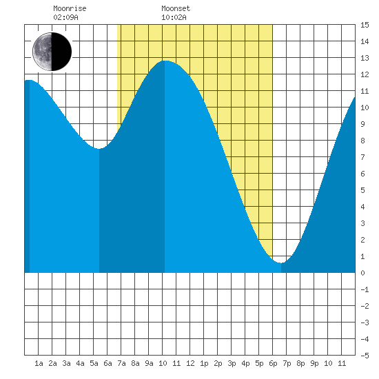 Shelton tide chart for Sunday, March 3, 2024