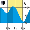 Shelton tide chart for Sunday, March 3, 2024