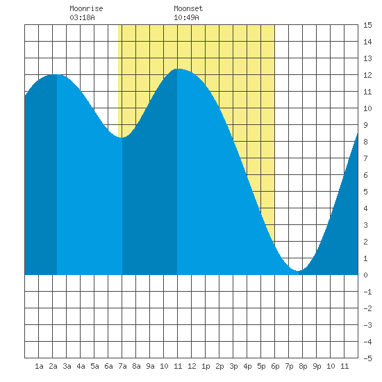 Shelton tide chart for Monday, March 4, 2024