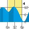 Shelton tide chart for Monday, March 4, 2024