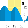 Shelton tide chart for Tuesday, March 5, 2024