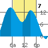 Shelton tide chart for Thursday, March 7, 2024