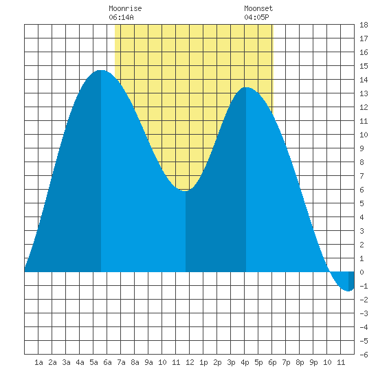 Shelton tide chart for Friday, March 8, 2024